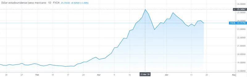 Gráfico cambio Dólar Estadounidense Peso Mexicano en un espacio de tiempo de tres meses
